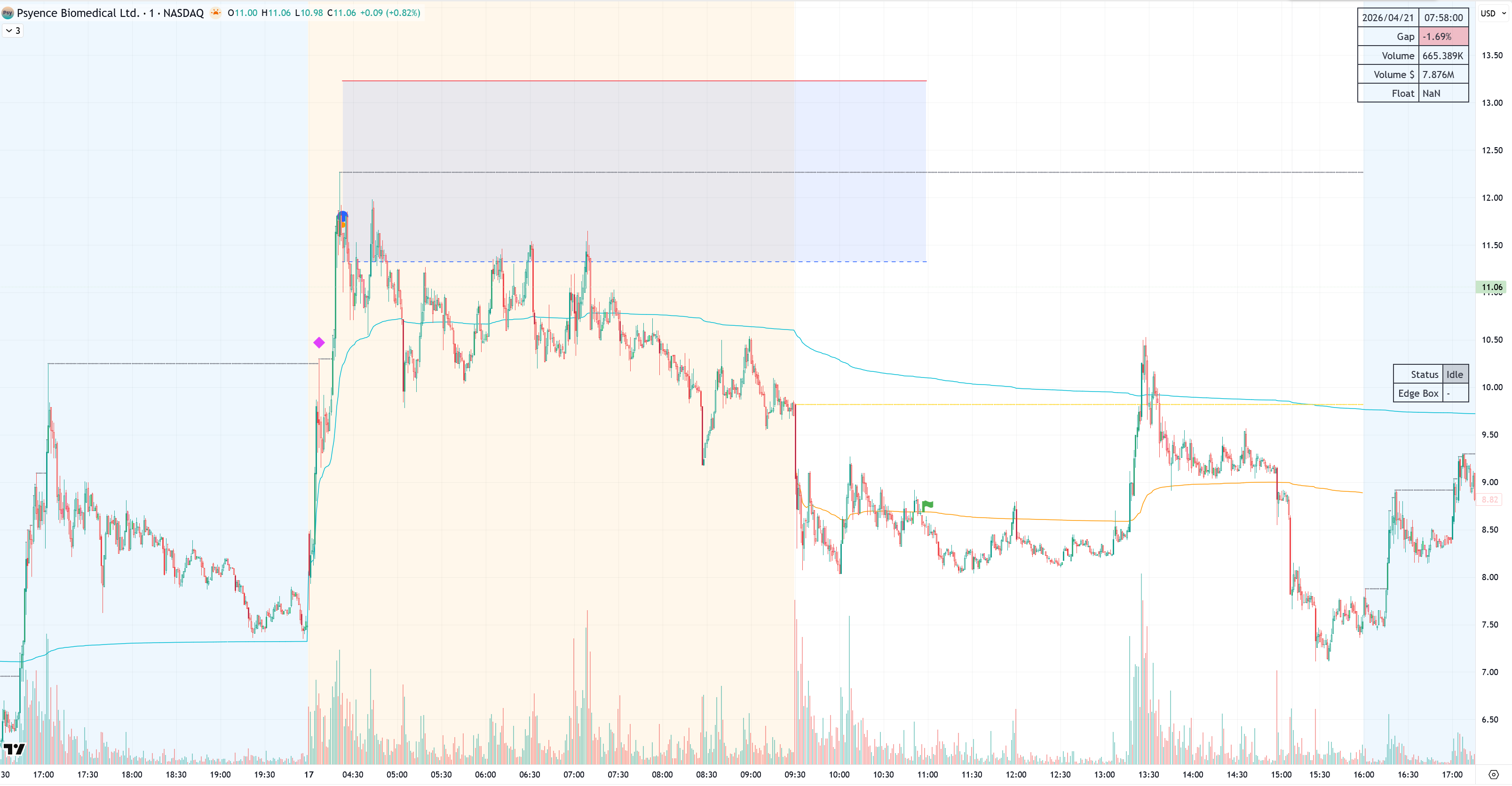 TradingView chart showing a GBS setup with a gap marker, edge zone, and edge-end signal.