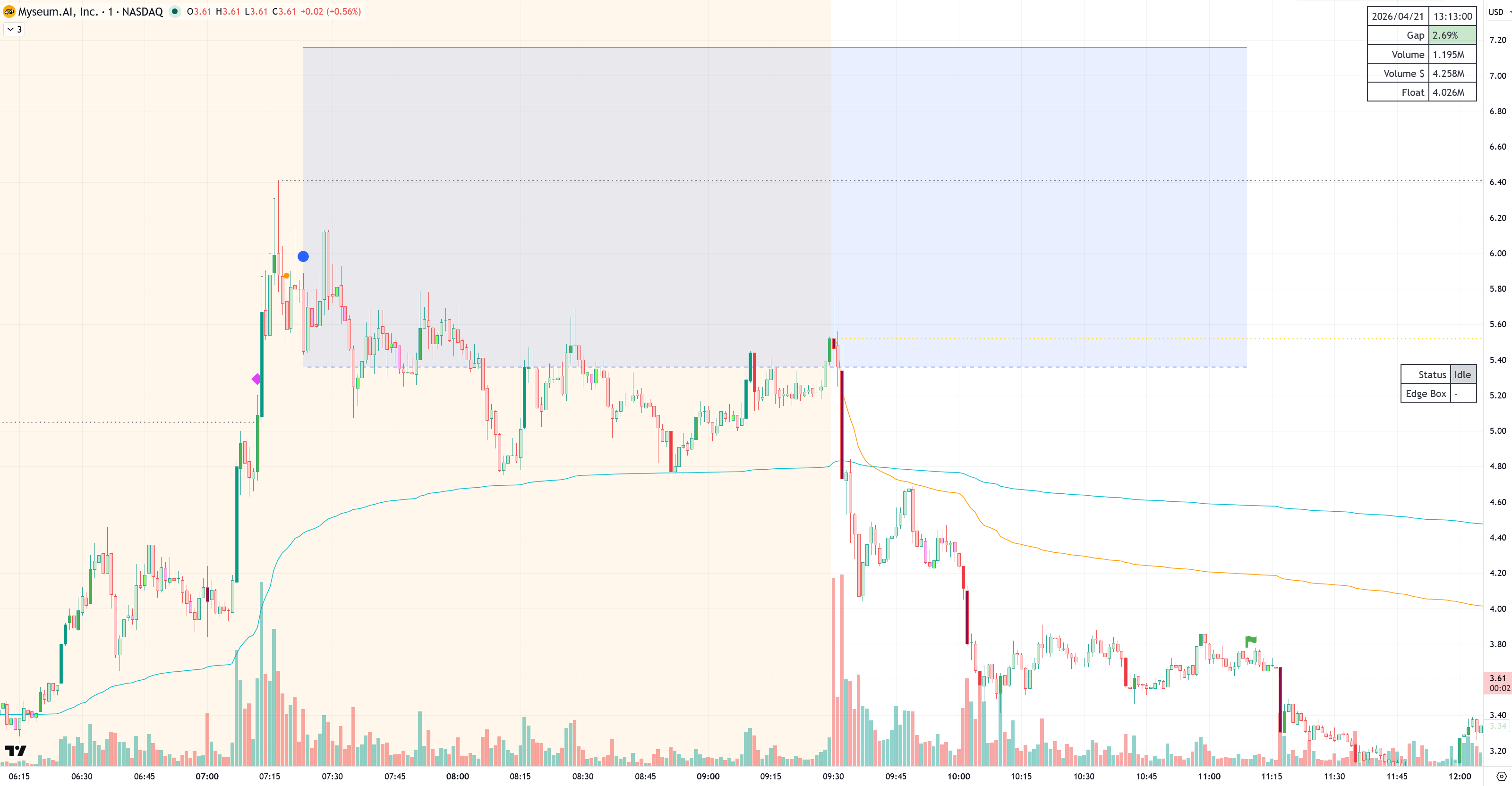 TradingView chart showing a GBS setup with a gap marker, pre-edge alert, edge signal, edge zone, and exit flag.